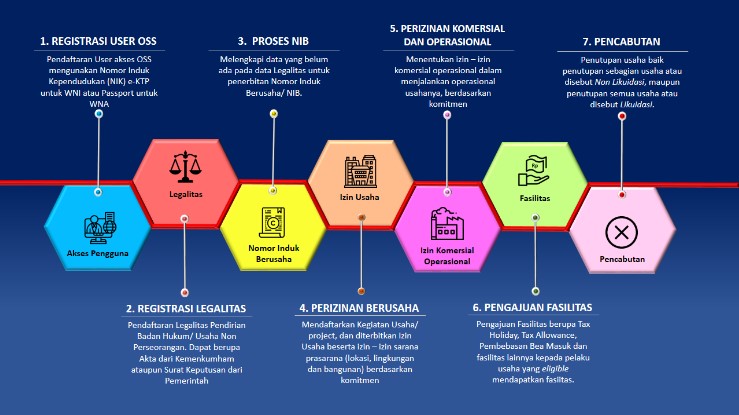 Proses Mengurus Izin Usaha Secara Online