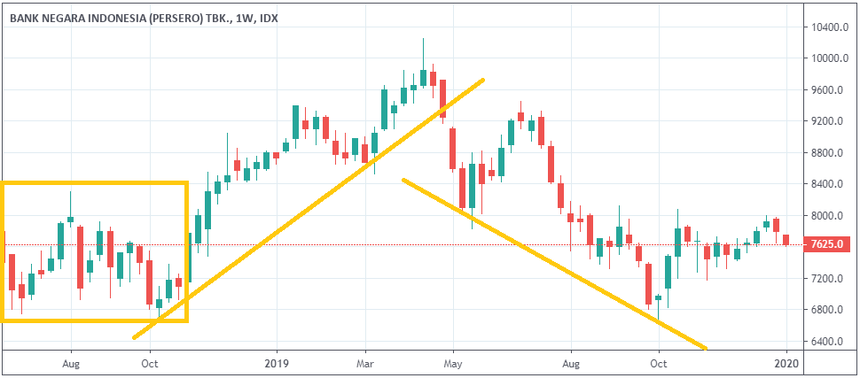 membaca chart saham.