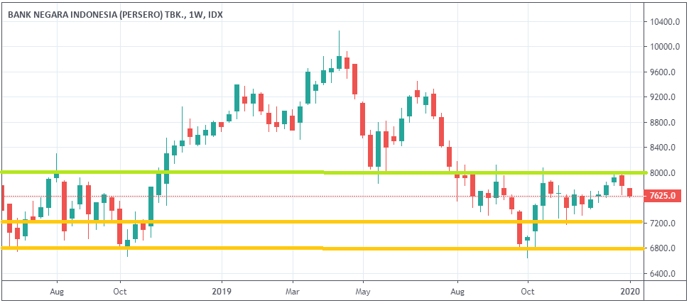 membaca chart saham.