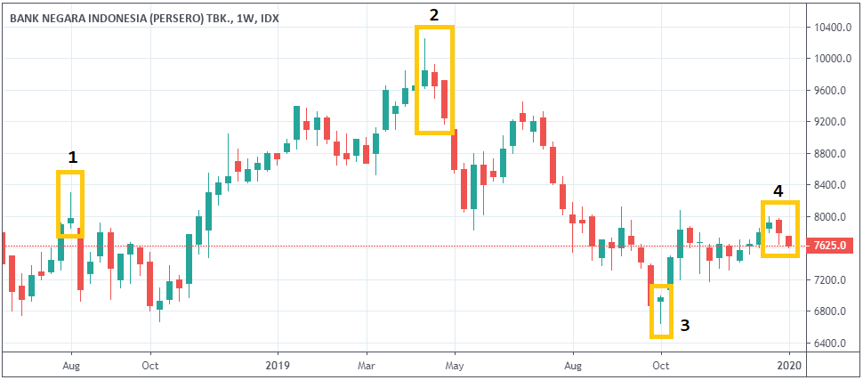 membaca chart saham.