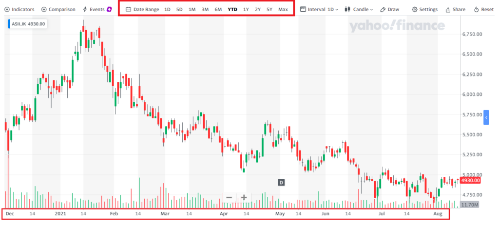 membaca chart saham