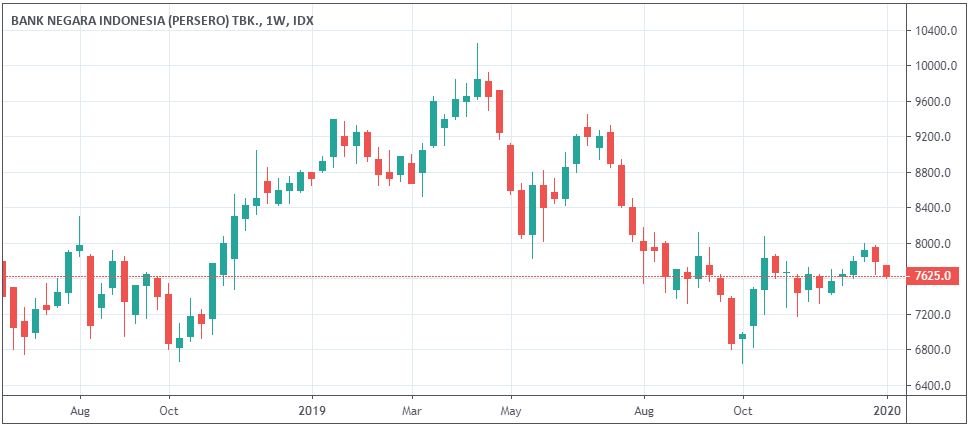 membaca chart saham.