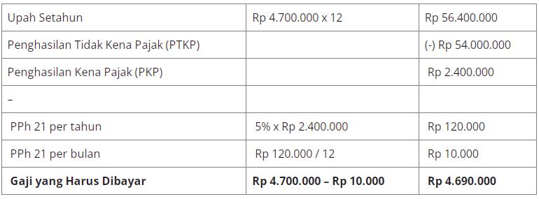 menghitung gaji karyawan.