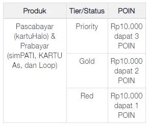 cara mendapatkan poin telkomsel