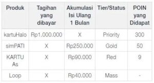 cara mendapatkan poin telkomsel.