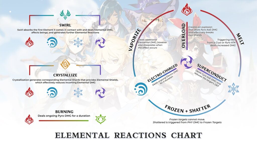 Elemen di Genshin Impact